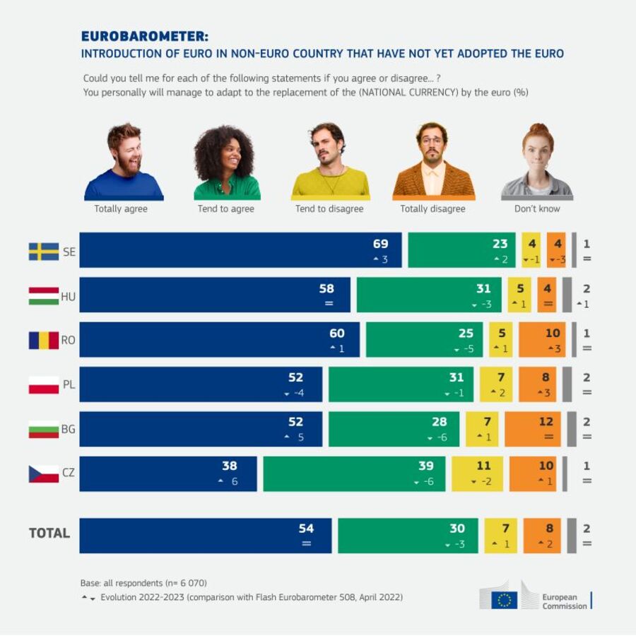 businessnovinite.bg: Проучване: Все повече българи вече подкрепят въвеждането на еврото